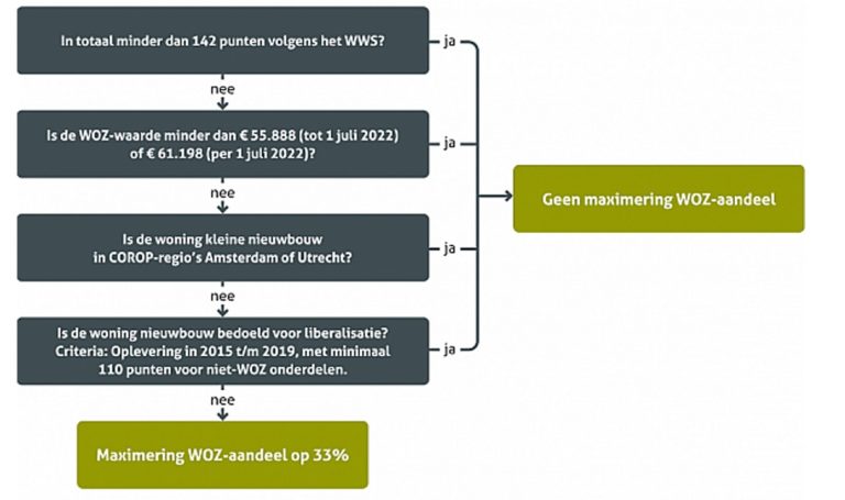 Stroomschema Woningmarktbeleid 2022