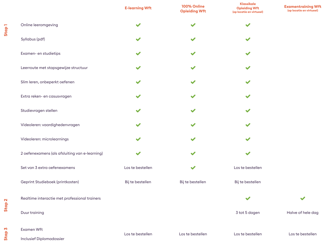 Studievormenschema Wft Schade Particulier