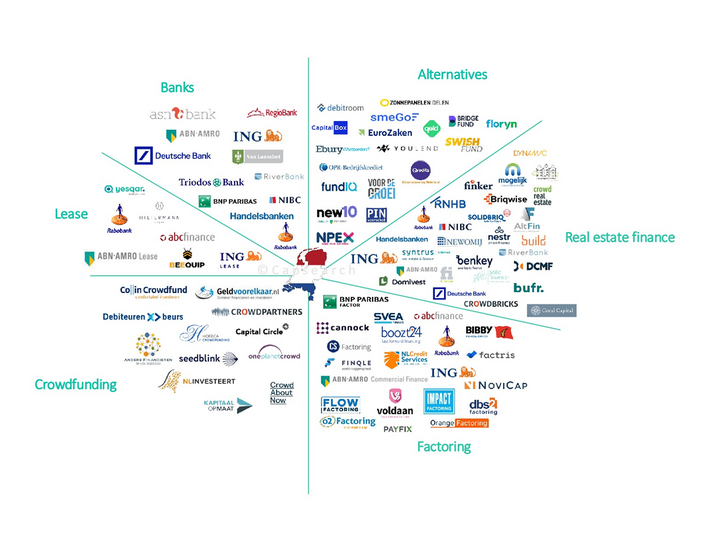 Overzicht non-bancaire financieringsmarkt